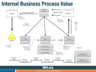 Internal Business Process Value




                        IIBA.org                      20
              © International...
