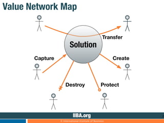 Value Network Map


                                                    Transfer
                        Solution
       C...