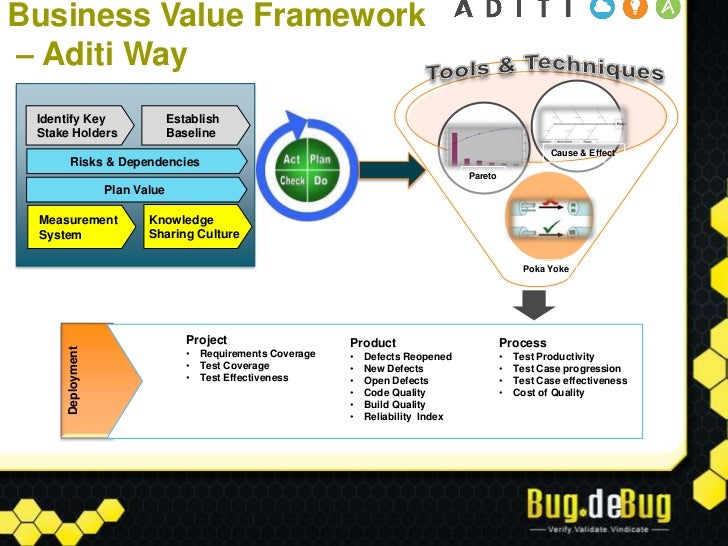 Business Value Articulation In Software Projects