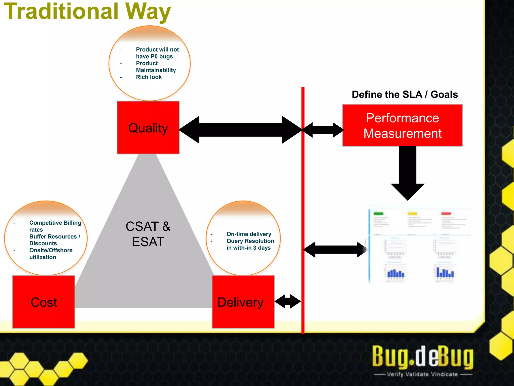Traditional Way
                          -    Product will not
                               have P0 bugs
                          -    Product
                               Maintainability
                          -    Rich look


                                                                           Define the SLA / Goals

                                                                             Performance
                              Quality                                        Measurement




-   Competitive Billing
    rates                     CSAT &              -    On-time delivery
-   Buffer Resources /

-
    Discounts
    Onsite/Offshore
                               ESAT               -    Query Resolution
                                                       in with-in 3 days
    utilization




    Cost                                              Delivery
 