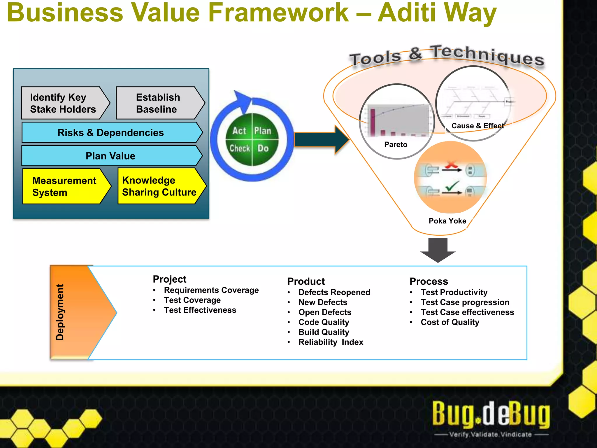 Bug debug chennai 2012 talk business value articulation in software