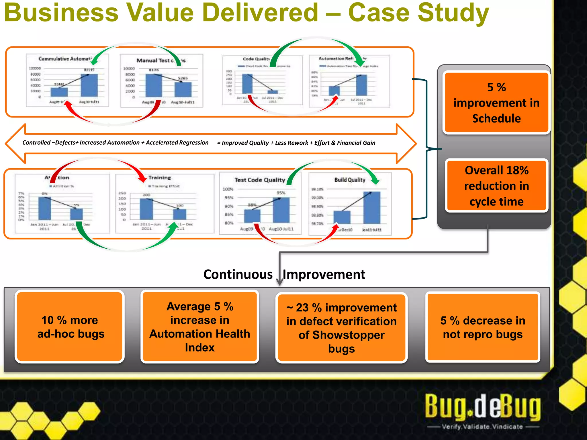 Business Value Delivered – Case Study

                                                                                                                                          5%
                                                                                                                                     improvement in
                                                                                                                                        Schedule
 Controlled –Defects+ Increased Automation + Accelerated Regression   = Improved Quality + Less Rework + Effort & Financial Gain



                                                                                                                                       Overall 18%
                                                                                                                                       reduction in
                                                                                                                                        cycle time




                                                                 Continuous Improvement

                                                Average 5 %                                    ~ 23 % improvement
       10 % more                                increase in                                    in defect verification              5 % decrease in
      ad-hoc bugs                            Automation Health                                    of Showstopper                   not repro bugs
                                                   Index                                               bugs
 