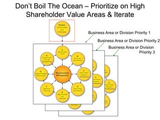 Business Value Networks And Information Technology V5 | PPTX