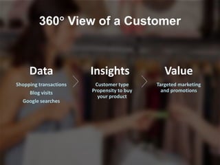 Data
Shopping transactions
Blog visits
Google searches
Insights
Customer type
Propensity to buy
your product
Value
Targeted marketing
and promotions
360 View of a Customer
 