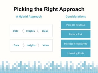 Picking the Right Approach
Data Insights Value
Data Insights Value
Increase Revenue
Lowering Costs
Increase Productivity
Reduce Risk
ConsiderationsA Hybrid Approach
 