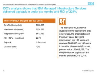 The business value of managed services: Findings from IDC research sponsored by IBM

IDC’s analysis shows that IBM Managed Infrastructure Services
delivered payback in under six months and ROI of 224%
Three-year ROI analysis per 100 users
Benefits (discounted)

$888,085

Investment (discounted)

$274,326

Net present value (NPV)

$613,759

ROI = NPV / investment

224%

Payback

5.5 months

Discount factor

12%

12

The three-year ROI analysis
illustrated in the table shows that,
on average, the organizations in
this study spent $274,326
(discounted) per 100 users and
received $888,085 per 100 users
in benefits (discounted) for a net
present value of $613,759. The
companies saw payback in 5.5
months and an ROI of 224%.

© 2013 IBM Corporation

 