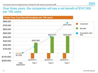 The business value of managed services: Findings from IDC research sponsored by IBM

Over three years, the companies will see a net benefit of $747,000
per 100 users
Three-Year Cost Benefit Analysis per 100 users
$800,000
$(747,004)

$700,000

Investment
Benefits

$600,000
$500,000

$(433,151)

$(433,434)

Cumulative cash
flow

$400,000
$(262,382)

$300,000
$200,000
$100,000
$$(100,000)

$(7,229)
$(124,911)

$(200,000)
Initial
deployment

13

Year 1

$(124,911)
Year 2

$(124,911)
Year 3

© 2013 IBM Corporation

 