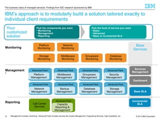 The business value of managed services: Findings from IDC research sponsored by IBM

IBM’s approach is to modularly build a solution tailored exactly to
individual client requirements
Your
customized
solution

Pick the components you want
• Monitoring
• Management
• Reporting

Management
1

Platform
Monitoring

Middleware
Monitoring

Base
Services

Network
Monitoring

Storage
Monitoring

Monitoring

Pick the level of service you need
• Basic
• Advanced
• Base or incremental SLA

Advanced Pack2

Platform
Management

Advanced Pack

Middleware
Management

Groupware
Monitoring

Advanced Pack

Groupware
Management

Database
Monitoring

Advanced Pack

Security
Management

Services
Management
Dashboard

Advanced Pack

Network
Management

Reporting

15

1

Call Center
Services

Advanced Pack

Backup
Management

Advanced Pack

Database
Management

Advanced Pack

Storage
Management

Advanced Pack

Capacity
Reporting &
Management

Management includes monitoring. 2Advanced Pack includes services like Cluster Management, Engineering Services, High Availability, etc.

Base SLA

Incremental
SLA

© 2013 IBM Corporation

 