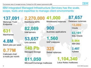 The business value of managed services: Findings from IDC research sponsored by IBM

IBM Integrated Managed Infrastructure Services has the scale,
scope, tools and expertise to manage client environments

137,091

2,270,000 41,000

Midrange Tivoli
Endpoints

Mainframe MIPS

631

82,089
Intel servers

Middleware instances

4.8M
Batch jobs per week

0.77M
Calls/web chat/
e-mails per month

900

Oracle

Business applications

1,560

63,191
SQL Oracle

Unix servers

SAP instances

8,964

140 Pb

325

2,407

Managed Storage

Siebel instances

811,050
Microsoft Exchange mailboxes

16

Database instances

13,095

Mainframes

53,657

87,657

IBM DB2

Sybase

1,104,340
Lotus Notes mailboxes
© 2013 IBM Corporation

 