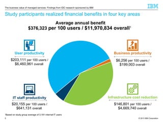 The business value of managed services: Findings from IDC research sponsored by IBM

Study participants realized financial benefits in four key areas
Average annual benefit

$376,323 per 100 users / $11,970,834 overall1

User productivity

Business productivity

$203,111 per 100 users /
$6,460,961 overall

$6,256 per 100 users /
$199,003 overall

IT staff productivity

Infrastructure cost reduction

$20,155 per 100 users /
$641,131 overall

$146,801 per 100 users /
$4,669,740 overall

Based on study group average of 3,181 internal IT users

1

5

© 2013 IBM Corporation

 