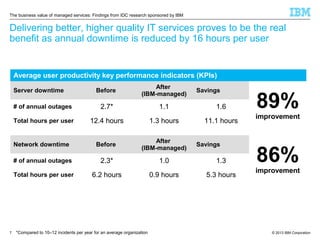 The business value of managed services: Findings from IDC research sponsored by IBM

Delivering better, higher quality IT services proves to be the real
benefit as annual downtime is reduced by 16 hours per user

Average user productivity key performance indicators (KPIs)
Before

After
(IBM-managed)

# of annual outages

2.7*

1.1

1.6

Total hours per user

12.4 hours

1.3 hours

11.1 hours

Network downtime

Before

After
(IBM-managed)

# of annual outages

2.3*

1.0

1.3

Total hours per user

6.2 hours

0.9 hours

5.3 hours

Server downtime

7

*Compared to 10–12 incidents per year for an average organization

Savings

Savings

89%

improvement

86%

improvement

© 2013 IBM Corporation

 