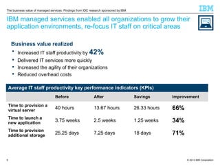 The business value of managed services: Findings from IDC research sponsored by IBM

IBM managed services enabled all organizations to grow their
application environments, re-focus IT staff on critical areas
Business value realized
 Increased IT staff productivity by 42%
 Delivered IT services more quickly
 Increased the agility of their organizations
 Reduced overhead costs
Average IT staff productivity key performance indicators (KPIs)
Before

Savings

Improvement

Time to provision a
virtual server

40 hours

13.67 hours

26.33 hours

66%

Time to launch a
new application

3.75 weeks

2.5 weeks

1.25 weeks

34%

Time to provision
additional storage

9

After

25.25 days

7.25 days

18 days

71%

© 2013 IBM Corporation

 