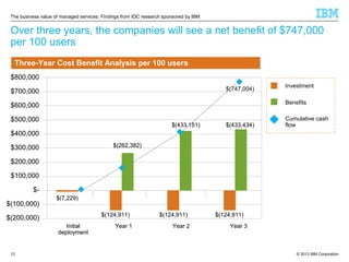 The business value of managed services: Findings from IDC research sponsored by IBM

Over three years, the companies will ...