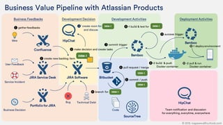 Business Value Pipeline with Atlassian Products
Business Feedbacks
Idea
User Feedback
Service Incident
Business Decision
C...