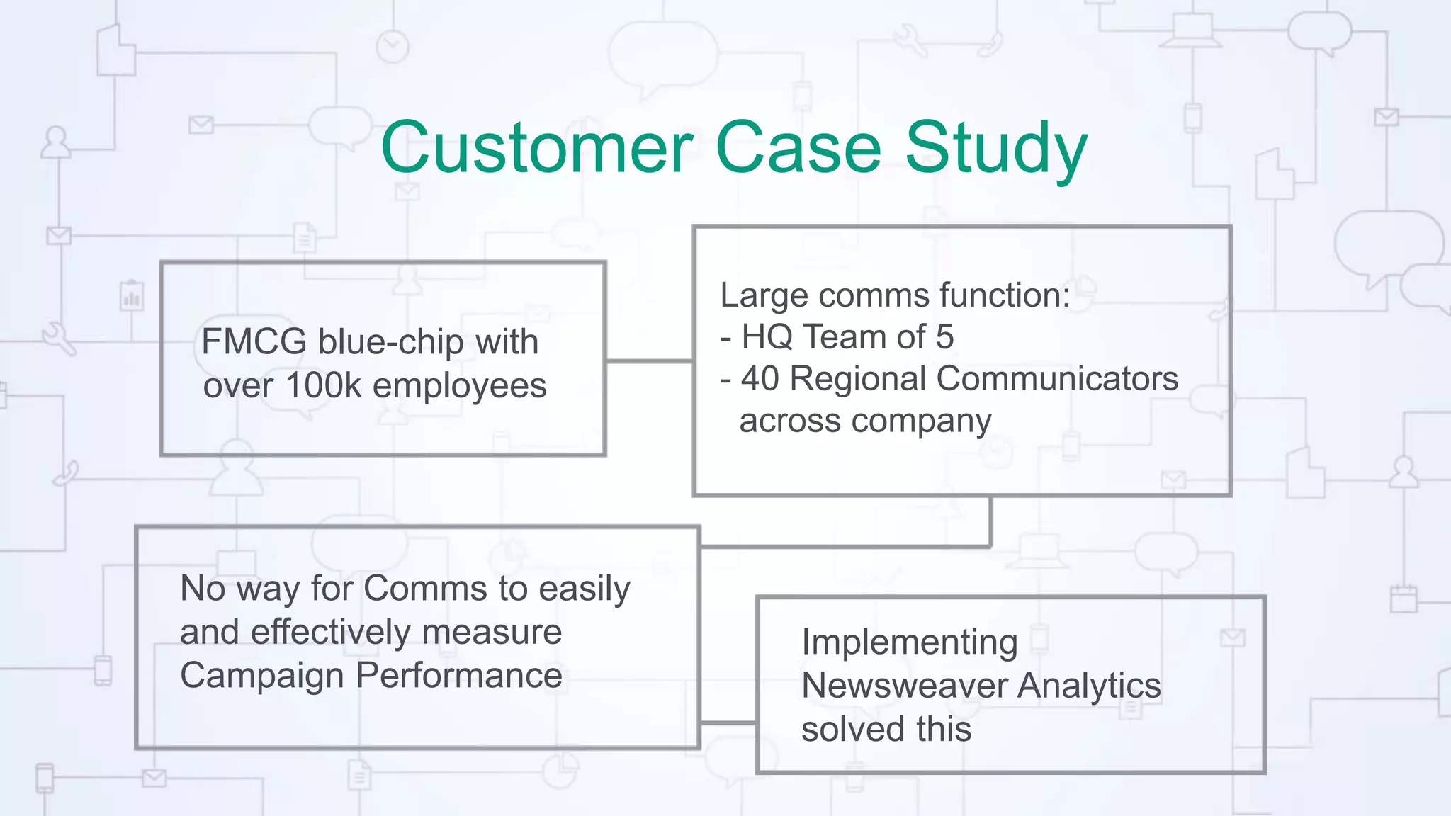 Customer Case Study
FMCG blue-chip with
over 100k employees
Large comms function:
- HQ Team of 5
- 40 Regional Communicators
across company
No way for Comms to easily
and effectively measure
Campaign Performance
Implementing
Newsweaver Analytics
solved this
 