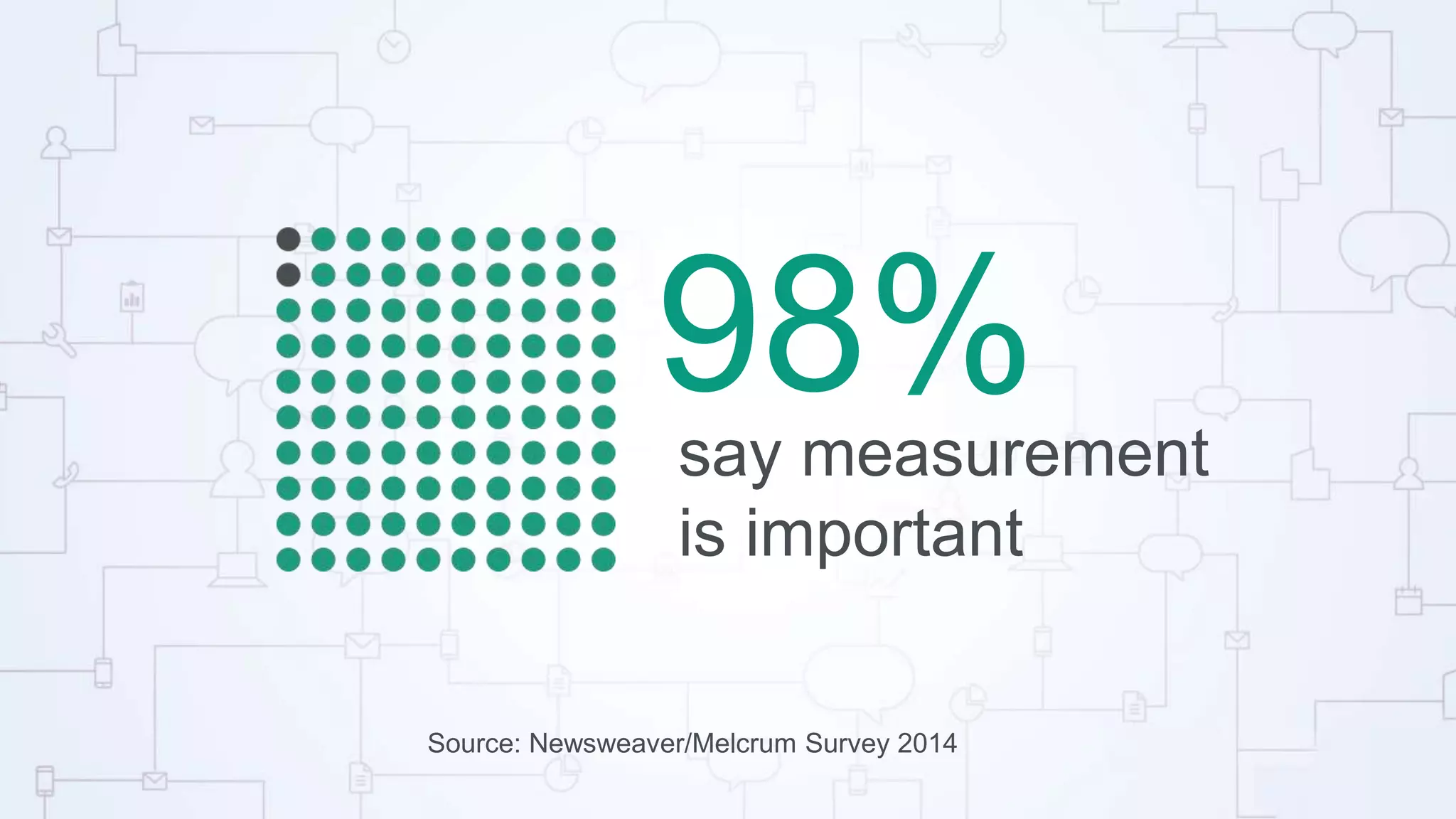 98%say measurement
is important
Source: Newsweaver/Melcrum Survey 2014
 