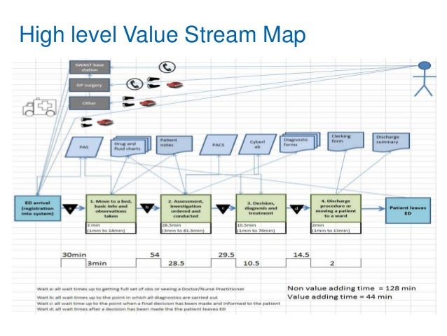 Time is of the essence Value Stream - Time Is Of The Essence Value Stream Mapping A National Health Service Nhs Emergency Department In The South West Of England 7 638