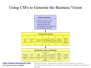 Using CSFs to Generate the Business Vision http://www.drawpack.com your visual business knowledge business diagrams, management models, business graphics, powerpoint templates, business slides, free downloads, business presentations, management glossary Business objectives ,[object Object],[object Object],[object Object],[object Object],[object Object],Critical success factors Information systems contributions Create new markets Develop new products Automate production Concentrate on profitable activities Develop a group image world-wide Maintain company- wide control Improve product quality/ reliab i lity Develop customer intelligence systems Install new products/ services Build flexible manufacturing systems Develop profit  analysis DSS (Decision Support System) Investigate electronic links with customers Enhance financial control reporting system Develop an online diagnostic service 