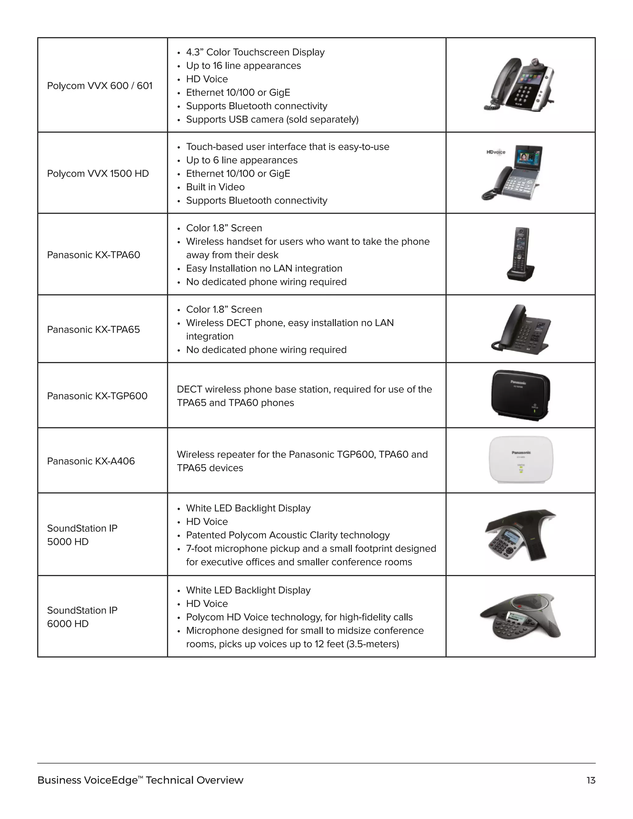 Comcast Business voice edge technical overview | PDF