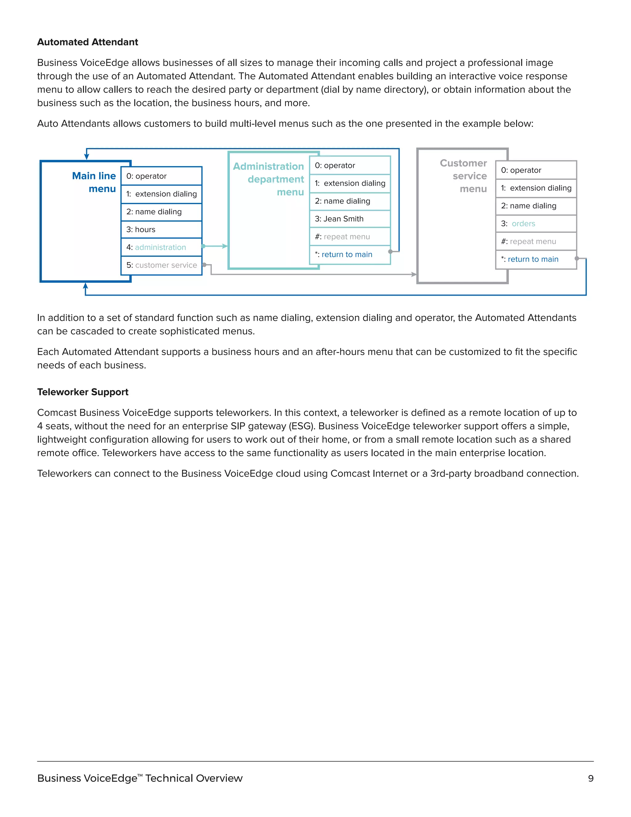 Comcast Business voice edge technical overview | PDF