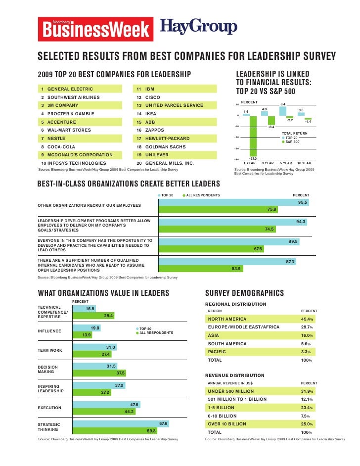 Business Week’S 20 Best Companies For Leadership