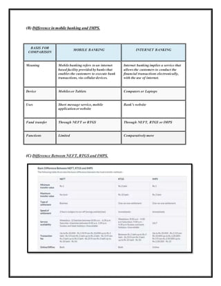 (B) Difference in mobile banking and IMPS.
BASIS FOR
COMPARISON
MOBILE BANKING INTERNET BANKING
Meaning Mobile banking refers to an internet
based facility provided by banks that
enables the customers to execute bank
transactions, via cellular devices.
Internet banking implies a service that
allows the customers to conduct the
financial transactions electronically,
with the use of internet.
Device Mobilesor Tablets Computers or Laptops
Uses Short message service, mobile
applicationorwebsite
Bank's website
Fund transfer Through NEFT or RTGS Through NEFT, RTGS or IMPS
Functions Limited Comparatively more
(C) Difference Between NEFT, RTGS and IMPS.
 