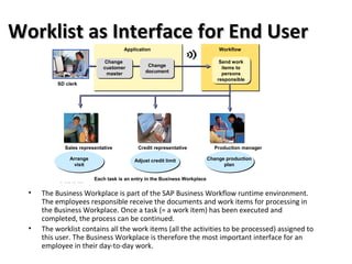 Worklist as Interface for End UserWorklist as Interface for End User
• The Business Workplace is part of the SAP Business Workflow runtime environment.
The employees responsible receive the documents and work items for processing in
the Business Workplace. Once a task (= a work item) has been executed and
completed, the process can be continued.
• The worklist contains all the work items (all the activities to be processed) assigned to
this user. The Business Workplace is therefore the most important interface for an
employee in their day-to-day work.
© SAP AG 1999
Worklist as Interface for End User
Workflow
Send work
items to
persons
responsible
Application
Change
customer
master
Change
document
SD clerk
Production managerCredit representativeSales representative
Change production
plan
Adjust credit limitArrange
visit
Each task is an entry in the Business Workplace
 