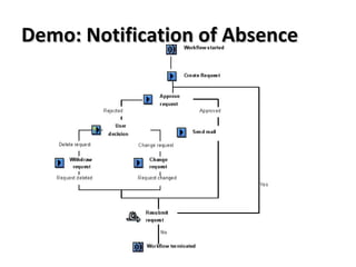 Demo: Notification of AbsenceDemo: Notification of Absence
 