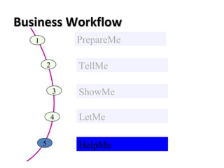 Business WorkflowBusiness Workflow
1 PrepareMe
2 TellMe
3 ShowMe
4 LetMe
5 HelpMe
 