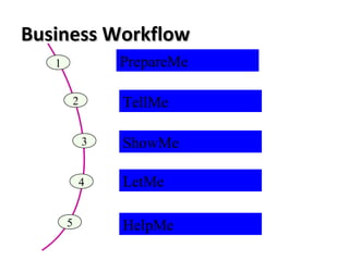 Business WorkflowBusiness Workflow
1 PrepareMe
2 TellMe
3 ShowMe
4 LetMe
5 HelpMe
 