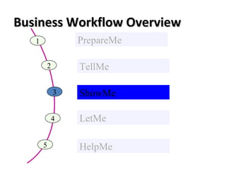 Business Workflow OverviewBusiness Workflow Overview
1 PrepareMe
2 TellMe
3 ShowMe
4 LetMe
5 HelpMe
 