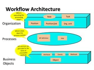 Workflow ArchitectureWorkflow Architecture
Position Position/job Org. unit
Role Task
WF definition step
Attribute Events Methods
Object
Organization
Processes
Business
Objects
Who is
executing the
processing
steps?
Which steps
does the
process contain
All services are
provided in the
form of
executable
methods
 