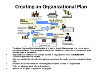 Creating an Organizational PlanCreating an Organizational Plan
• The above diagram illustrates that the first step in Simple Maintenance is to create a root
organizational unit. Once one organizational unit has been created, the organizational units
below it have to be created.
• Organizational units and jobs may be created in any order but must exist before the
associated positions are created.
• Jobs may exist in the job index or may be created once the model contains an organizational
unit.
• Positions are created once the relevant jobs have been created in the job index.
• Tasks are assigned using jobs and positions.
• Holders are assigned to positions, not to jobs.
© SAP AG 1999
Tasks: Word processing, scheduling
meetings, phone calls
Februar 1. Februar 1996
H. Bob Simmons
General Tech Incorporated
Los Angeles,CA 56167
Sehr geehrter H. Simmons:
We have recently scheduled a training
meetingto develop course materialfor next
year. Please compile alist of possible topics
byFebruary 15th. I will be creating a priorit y
listing for these
Step 1:
Create root
organizational unit
Step 3: Create
jobs Administrative
assistant
Administrative
assistant
Step 4: Jobs
PositionsAdministrative
assistant,
Sales Mexico
Administrative
assistant,
Sales Mexico
Step 6: Assign
holders
Step 5: Assign
holders
ProductionProduction Sales MexicoSales Mexico
Executive BoardExecutive Board
Step 2: Additional
organizational units
Lisa ThompsonLisa Thompson
Creating an Organizational Plan (Simple
Maintenance)
 