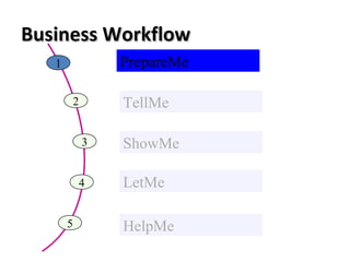 Business WorkflowBusiness Workflow
1 PrepareMe
2 TellMe
3 ShowMe
4 LetMe
5 HelpMe
 
