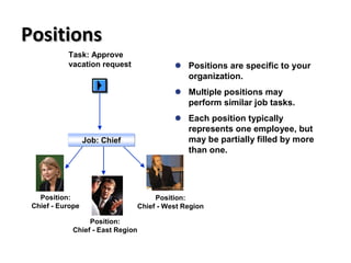 PositionsPositions
© SAP AG 1999
Positions
 Positions are specific to your
organization.
 Multiple positions may
perform similar job tasks.
 Each position typically
represents one employee, but
may be partially filled by more
than one.
Job: Chief
Position:
Chief - West Region
Position:
Chief - East Region
Position:
Chief - Europe
Task: Approve
vacation request
 