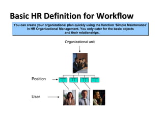 Basic HR Definition for WorkflowBasic HR Definition for Workflow
© SAP AG 1999
User
Position
Organizational unit
Basic HR Definition for Workflow
You can create your organizational plan quickly using the function ‘Simple Maintenance’
in HR Organizational Management. You only cater for the basic objects
and their relationships.
You can create your organizational plan quickly using the function ‘Simple Maintenance’
in HR Organizational Management. You only cater for the basic objects
and their relationships.
 