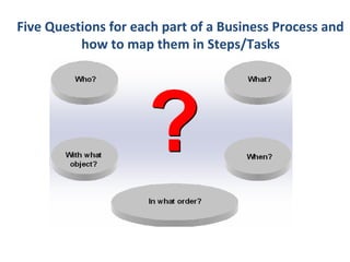 Five Questions for each part of a Business Process and
how to map them in Steps/Tasks
 
