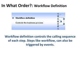 In What Order?: Workflow Definition
Workflow definition controls the calling sequence
of each step. Steps like workflow, can also be
triggered by events.
 