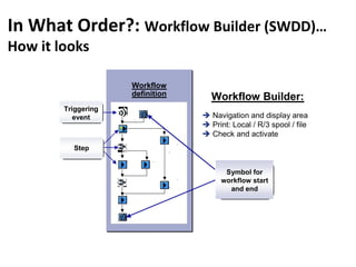 In What Order?: Workflow Builder (SWDD)…
How it looks
© SAP AG 1999
Workflow Definition: Workflow Builder
Workflow
definition
Workflow
definition
Triggering
event
Step
Symbol for
workflow start
and end
Workflow Builder:
 Navigation and display area
 Print: Local / R/3 spool / file
 Check and activate
 