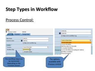 Step Types in WorkflowStep Types in Workflow
Process Control:
The options
available with
Process control
The workflow step is to
be mentioned
depending on the
Function chosen
 