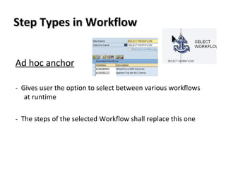 Step Types in WorkflowStep Types in Workflow
Ad hoc anchor
- Gives user the option to select between various workflows
at runtime
- The steps of the selected Workflow shall replace this one
 