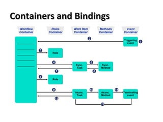 Containers and BindingsContainers and Bindings
© SAP AG 1999
Workflow
Container
Work Item
Container
Methods
Container
event
Container
Roles
Container
Triggering
event
Sync.
Task
Sync.
Method
Async.
Task
Async.
Method
Terminating
event
Role
Role
11
22
33
44 55
77 66
88
99 1010
1313
1111
1212
Containers and Binding
 