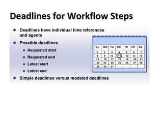 Deadlines for Workflow StepsDeadlines for Workflow Steps
© SAP AG 1999
SU MO TU WE TH FR SA
1 2 3 4 5 6 7
8 9 10 11 12 13 14
15 16 17 18 19 20 21
22 23 24 25 26 27 28
29 30 31
 Deadlines have individual time references
and agents
 Possible deadlines
 Requested start
 Requested end
 Latest start
 Latest end
 Simple deadlines versus modeled deadlines
Deadlines for Workflow Steps
 