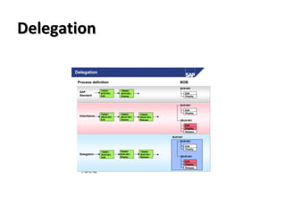 DelegationDelegation
© SAP AG 1999
TS0001
BUS1001.
Edit
TS9001
ZBUS1001.
Edit
TS9002
ZBUS1001.
Display
TS0001
BUS1001.
Edit
TS0002
BUS1001.
Display
TS9003
ZBUS1001.
Release
TS0002
BUS1001.
Display
TS9004
BUS1001.
Release
SAP
Standard
Inheritance
Delegation
Process definition BOB
Edit
Display
BUS1001
BUS1001
Edit
Display
ZBUS1001
Release
Edit
Display
BUS1001
Edit
Display
ZBUS1001
Release
BUS1001
Delegation
Edit
Display
 