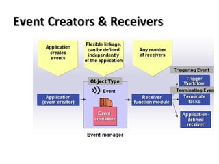 Event Creators & ReceiversEvent Creators & Receivers
 