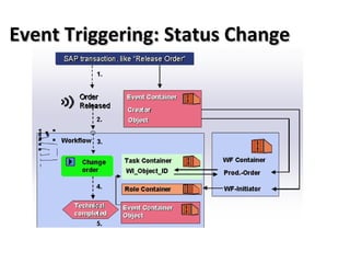 Event Triggering: Status ChangeEvent Triggering: Status Change
 