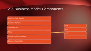 2.2 Business Model Components
Business Case (Goals)
Business Workers
Domain Entity
Roles
Business Actors/ Systems
Business Stakeholder
Driver
Sorter
Loader
…
 