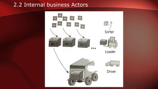 2.2 Internal business Actors
Sorter
Loader
Driver
 