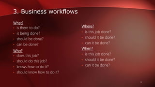 3. Business workflows
What?
• is there to do?
• is being done?
• should be done?
• can be done?
Who?
• does this job?
• should do this job?
• knows how to do it?
• should know how to do it?
Where?
• is this job done?
• should it be done?
• can it be done?
When?
• is this job done?
• should it be done?
• can it be done?
14
 