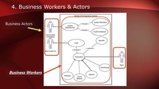 4. Business Workers & Actors
Business Actors
Business Workers
 